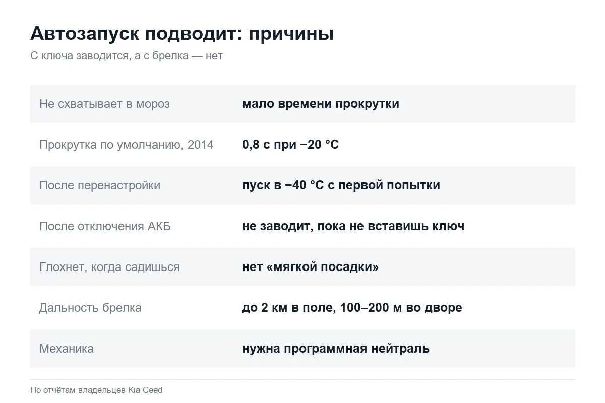 Почему не работает автозапуск Kia Ceed в мороз