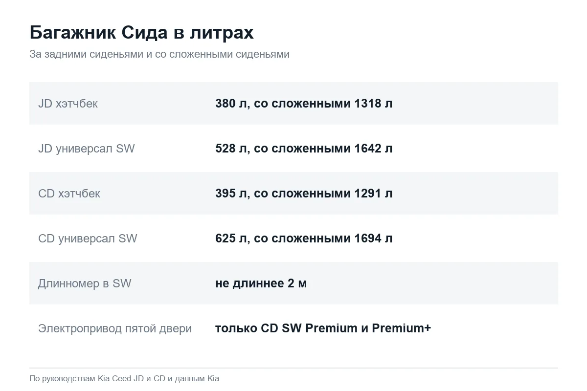 Объём багажника Kia Ceed JD и CD: хэтчбек и универсал