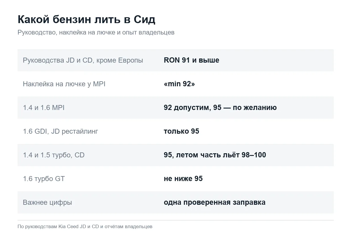 Какой бензин заливать в Kia Ceed по моторам