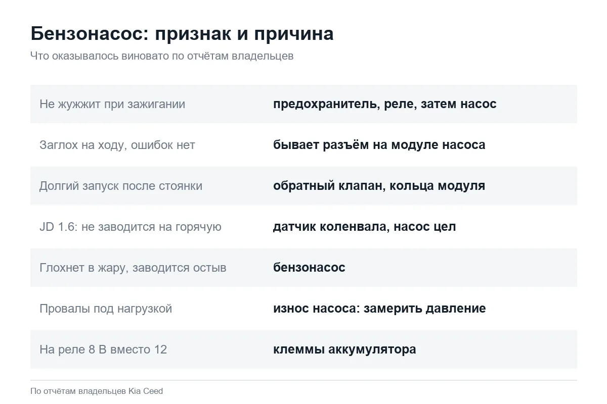 Признаки неисправного бензонасоса Kia Ceed и их причины