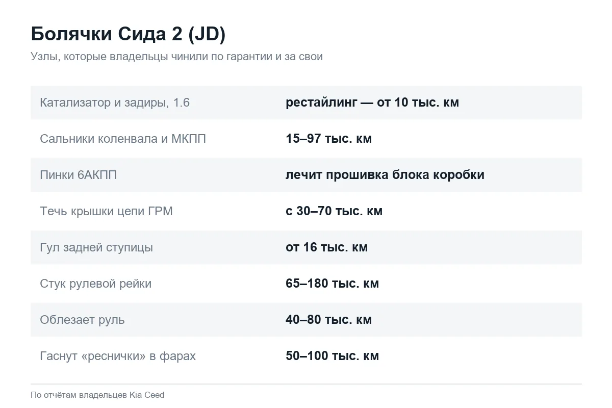 Типичные болячки Kia Ceed JD с пробегами
