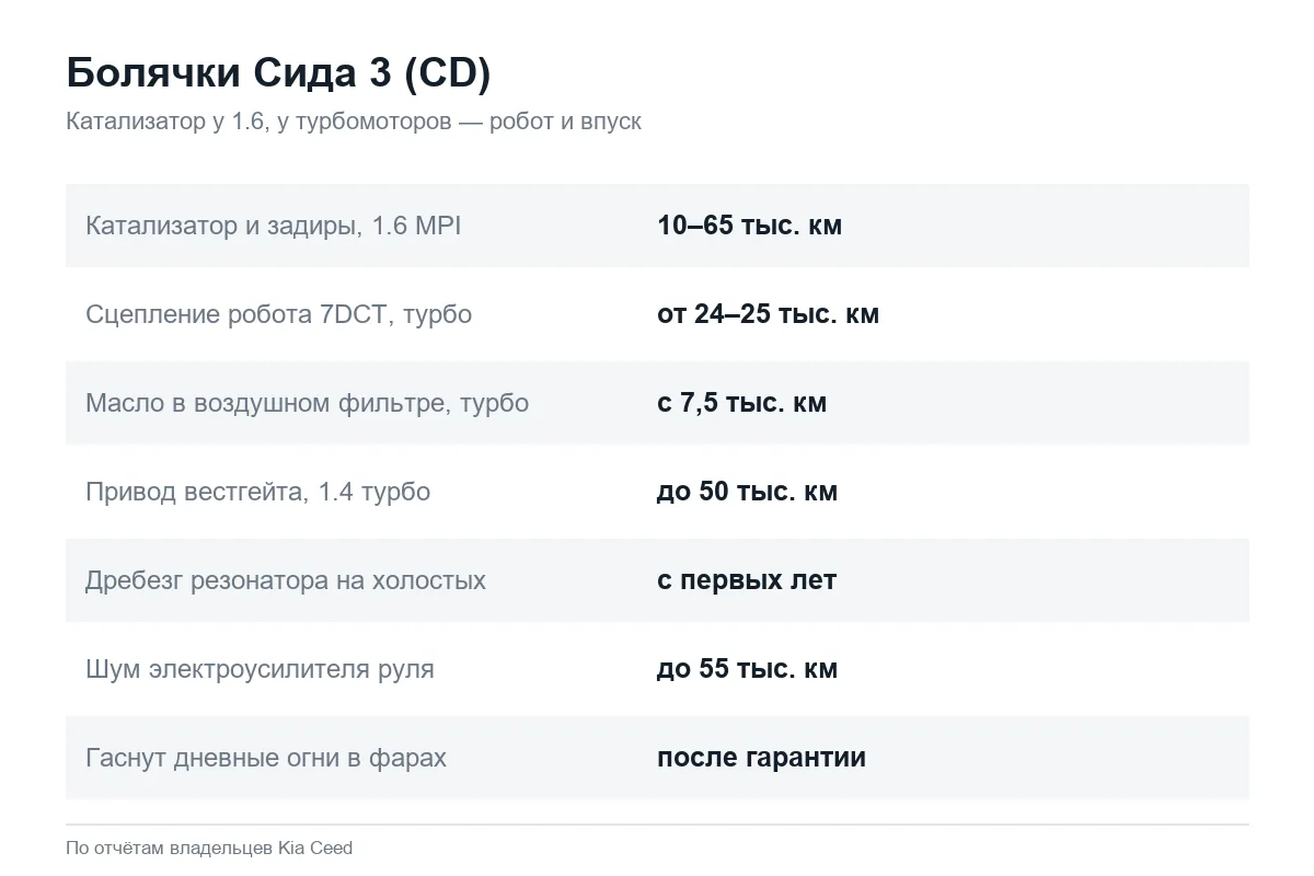 Типичные болячки Kia Ceed CD с пробегами