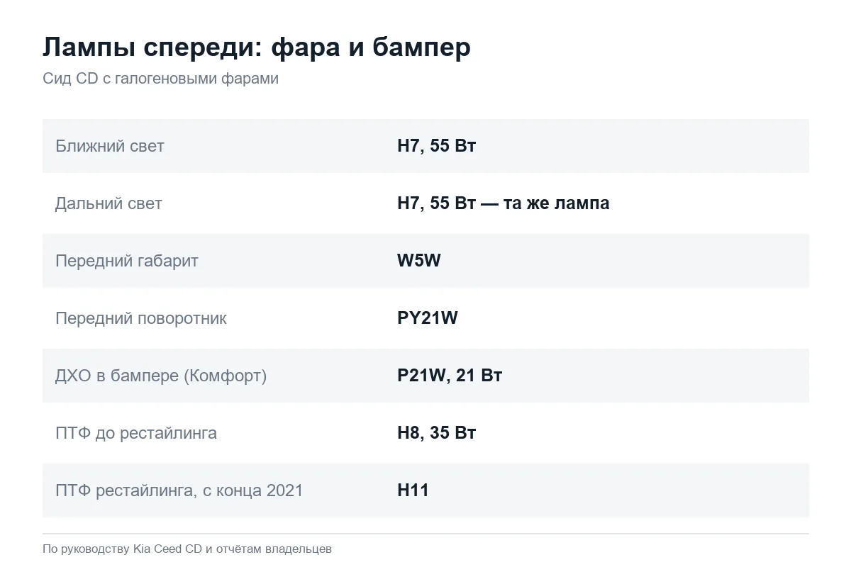 Лампы в фарах и бампере Kia Ceed CD