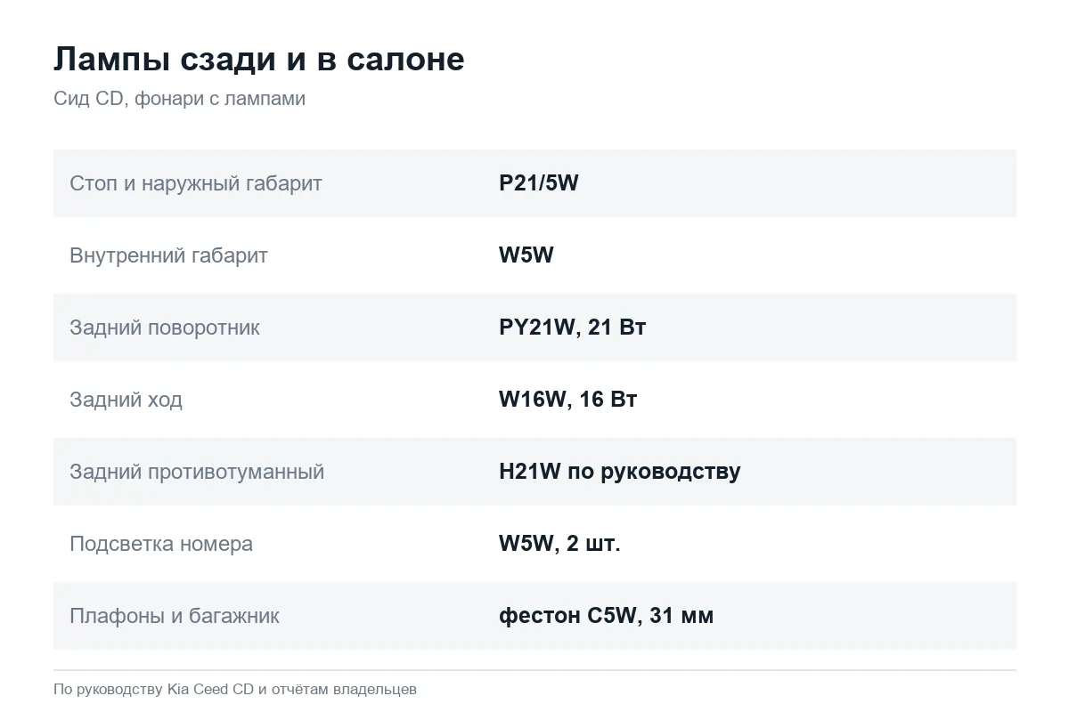 Лампы задних фонарей и салона Kia Ceed CD