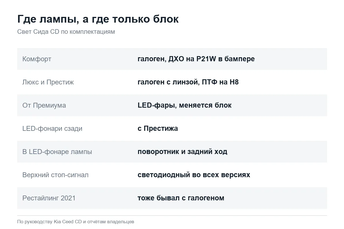 Галоген или LED на Kia Ceed CD по комплектациям