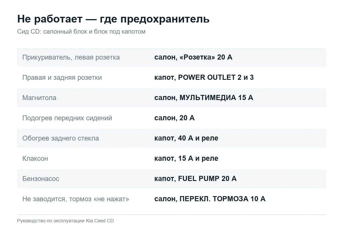 Где предохранители розеток, магнитолы и клаксона Kia Ceed CD