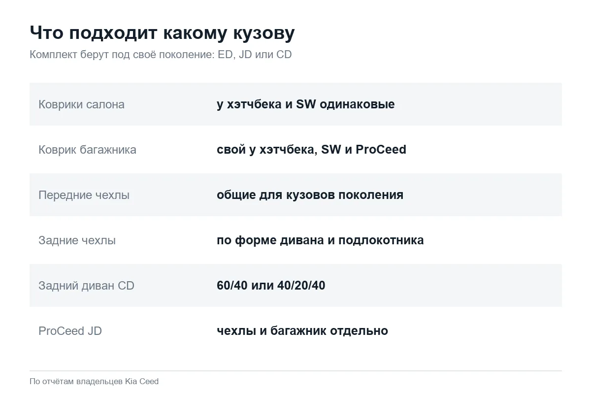 Какие коврики и чехлы подходят хэтчбеку и универсалу Kia Ceed