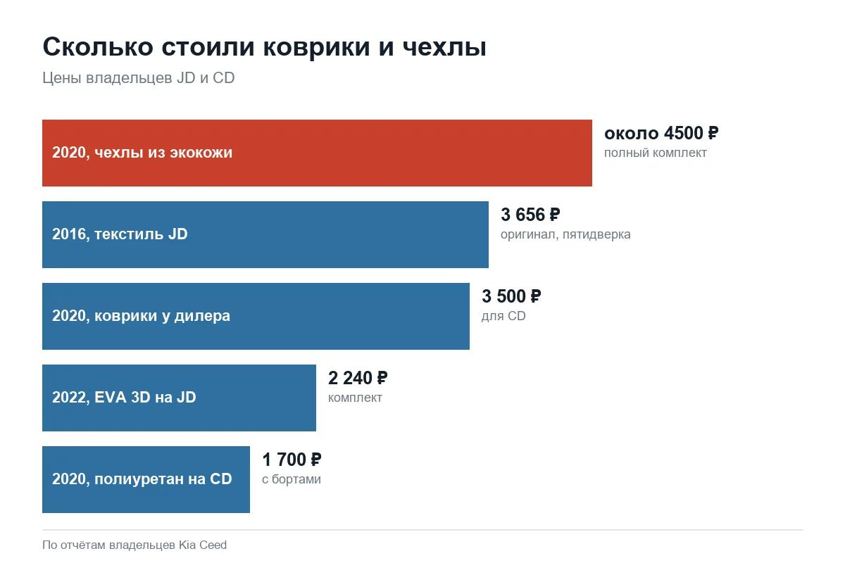 Цены на коврики и чехлы для Kia Ceed