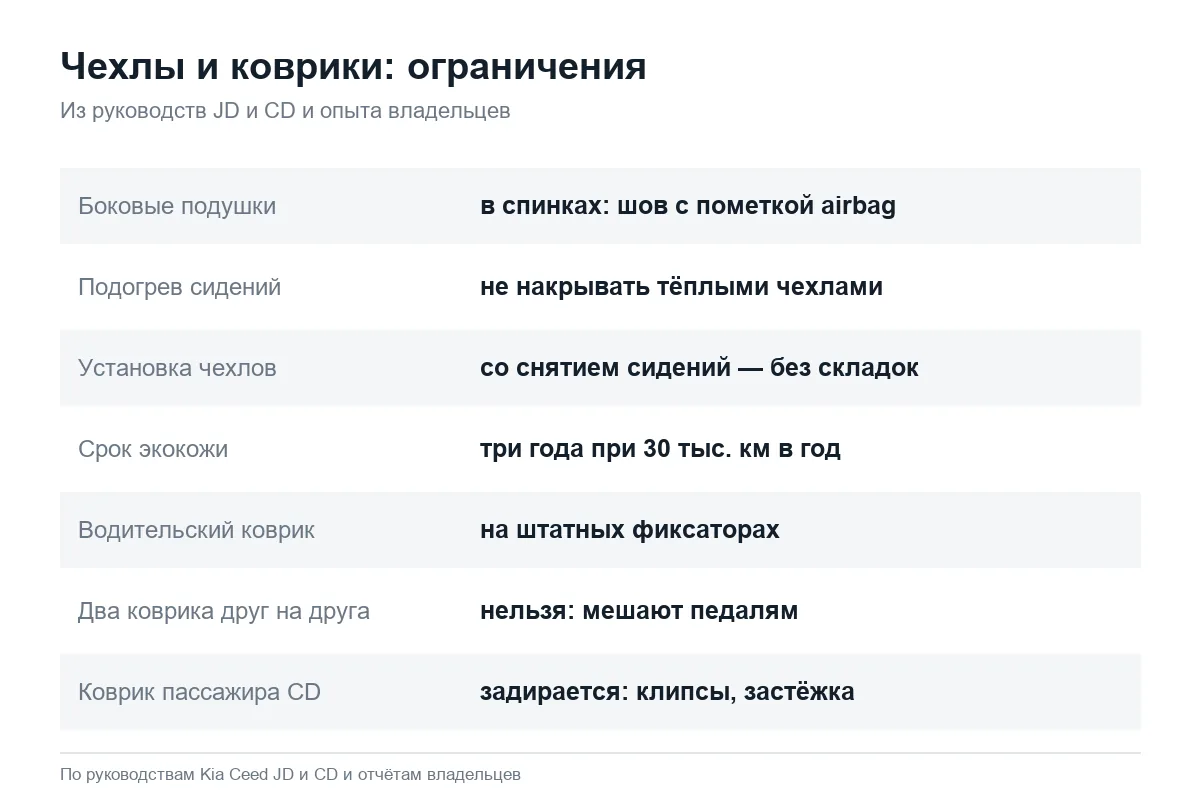 Как ставить чехлы и коврики на Kia Ceed безопасно