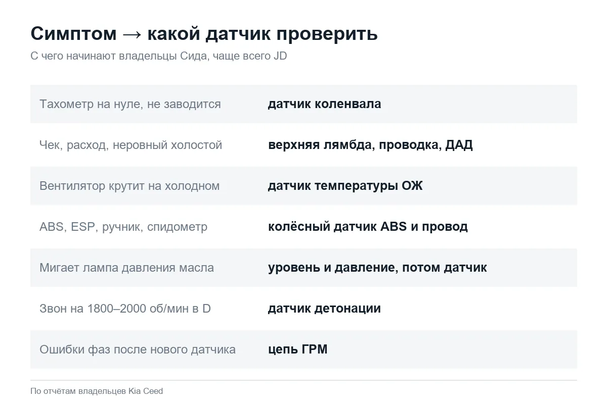 Признаки отказа датчиков двигателя Kia Ceed и что проверить