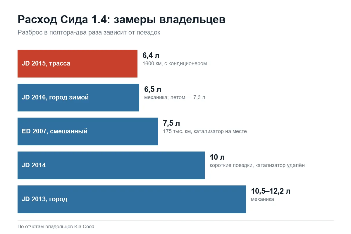 Расход топлива Kia Ceed 1.4 по замерам владельцев