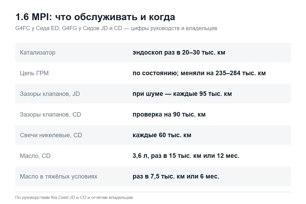 Обслуживание двигателя 1.6 MPI Kia Ceed: цепь, клапаны, свечи, масло