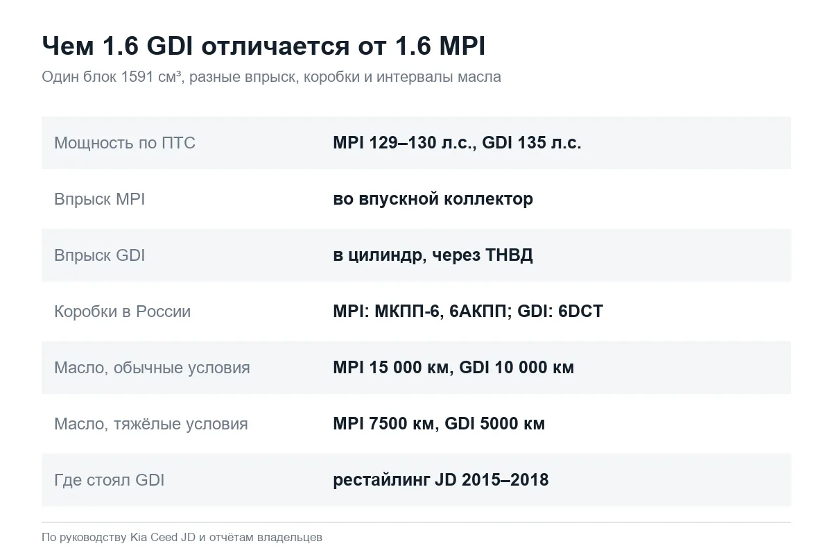 Сравнение двигателей Kia Ceed JD 1.6 GDI и 1.6 MPI