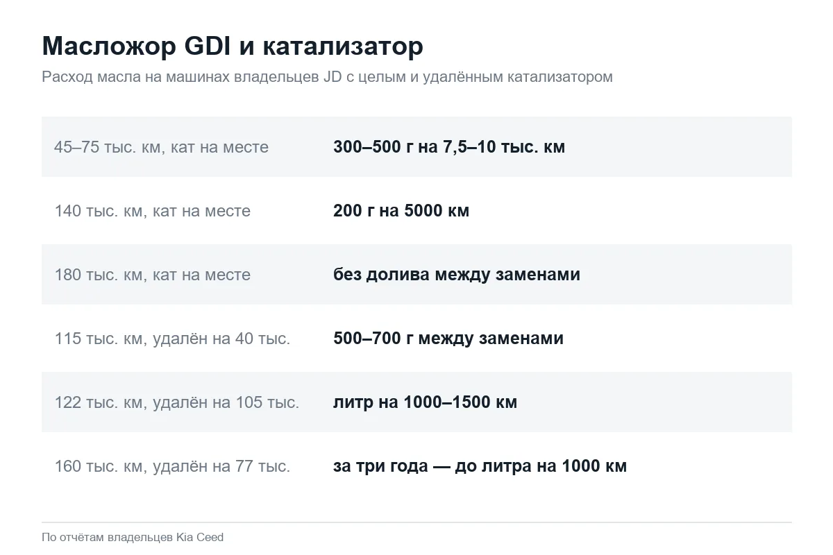 Расход масла Kia Ceed JD 1.6 GDI с катализатором и без
