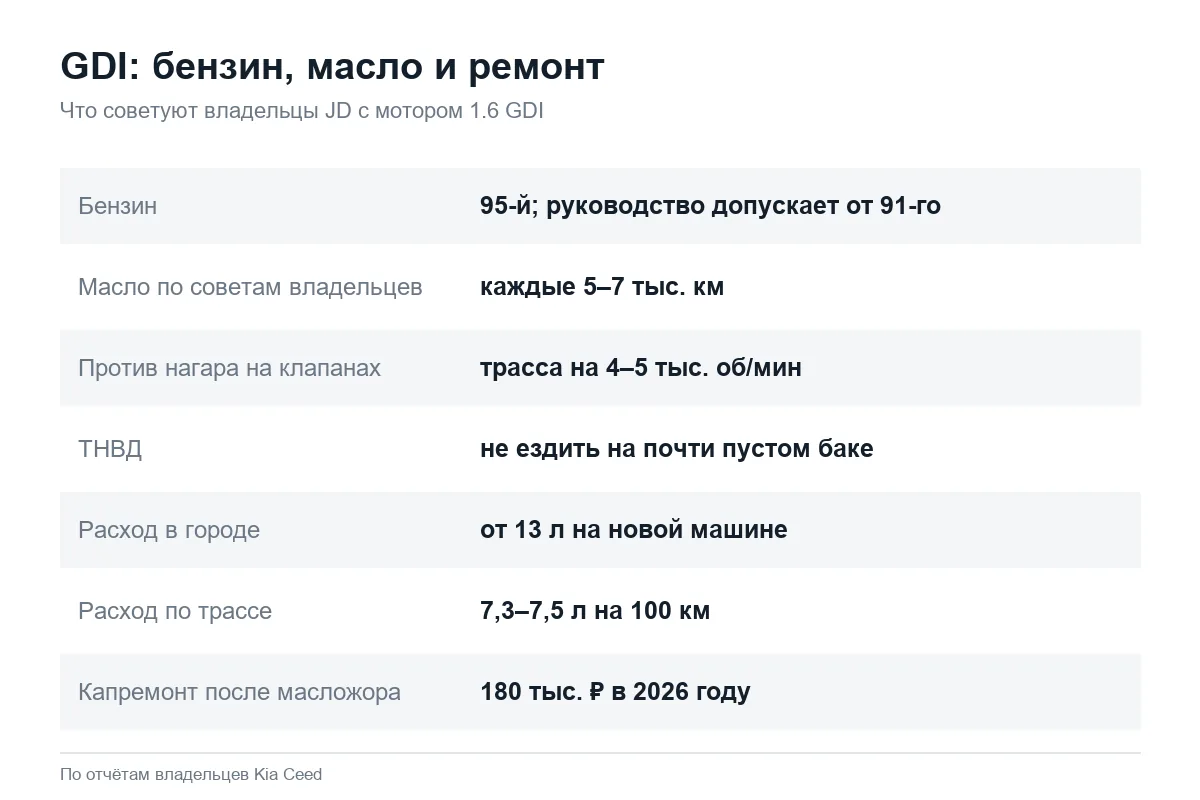 Советы по эксплуатации Kia Ceed JD с мотором 1.6 GDI