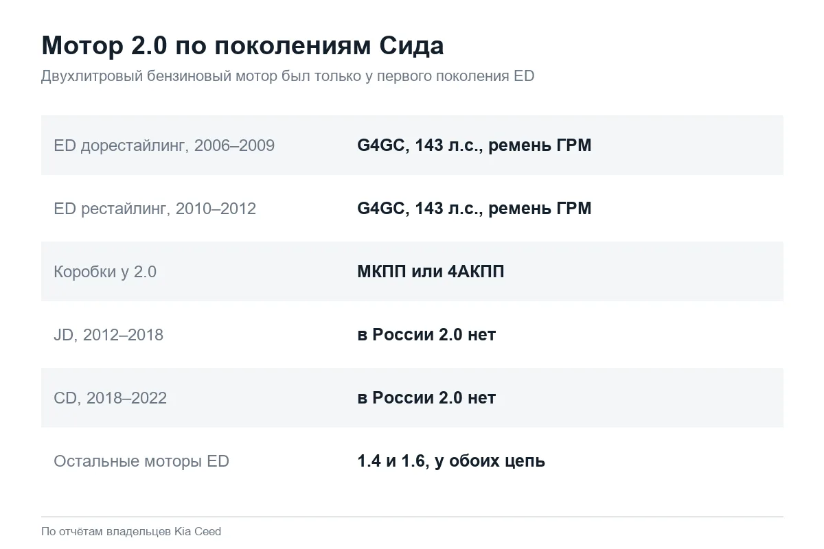 Мотор 2.0 G4GC на Kia Ceed ED по годам