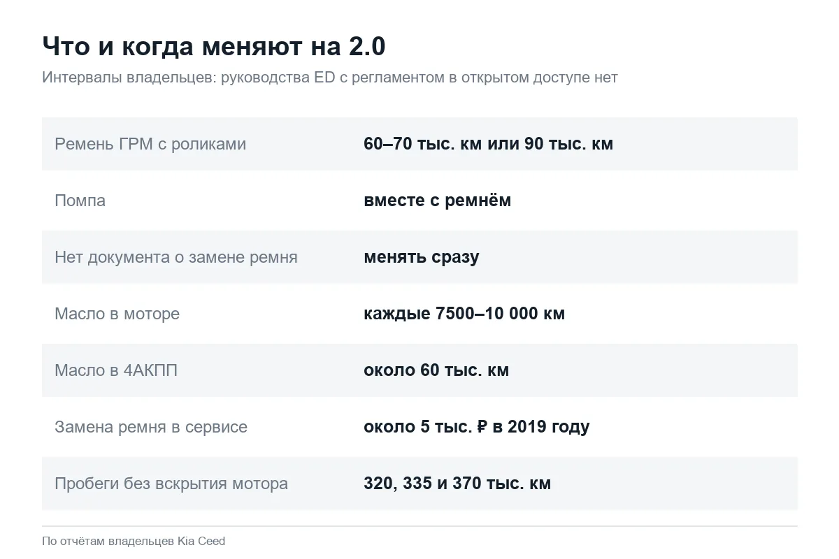 Регламент замены ремня ГРМ Kia Ceed ED 2.0