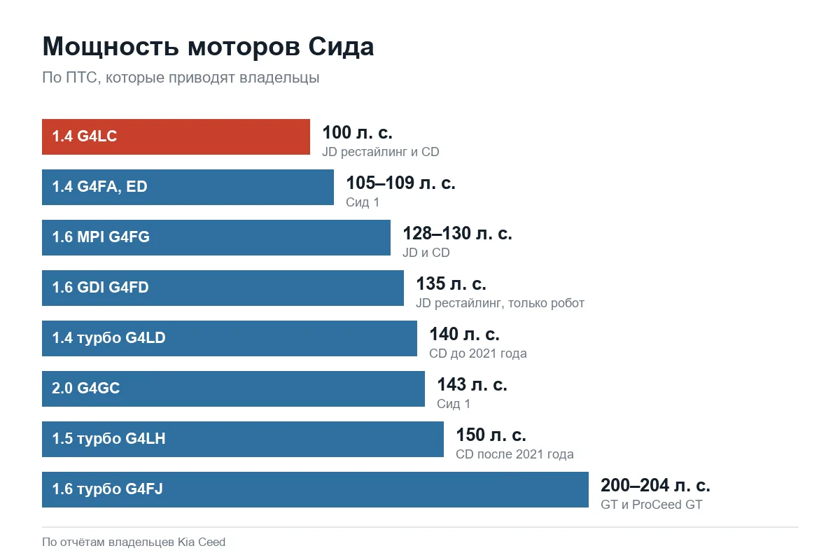 Мощность всех моторов Kia Ceed от 1.4 до GT