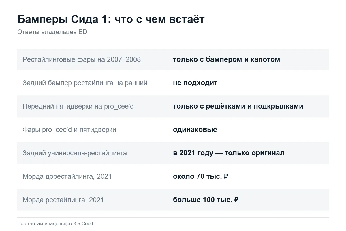 Совместимость бамперов Kia Ceed ED до и после рестайлинга