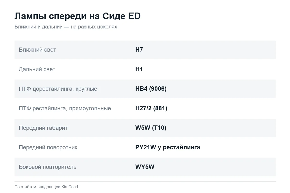 Какие лампы стоят спереди на Kia Ceed ED