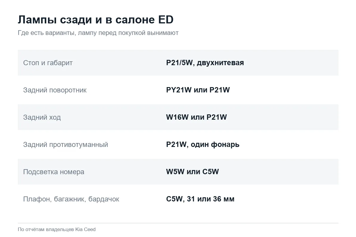 Лампы задних фонарей и салона Kia Ceed ED
