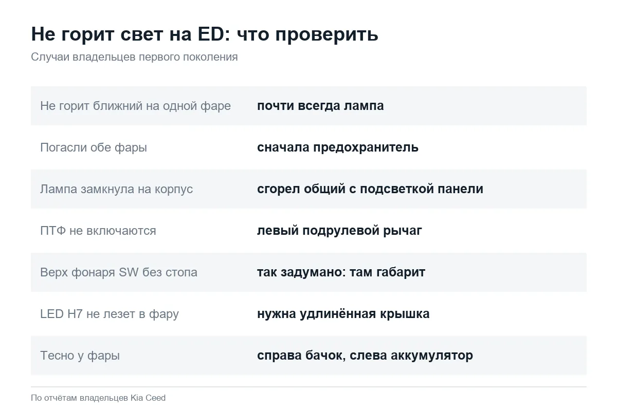 Почему не горят фары и фонари Kia Ceed ED