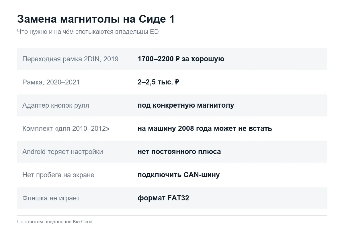 Замена магнитолы Kia Ceed ED: рамка, адаптер, разъёмы