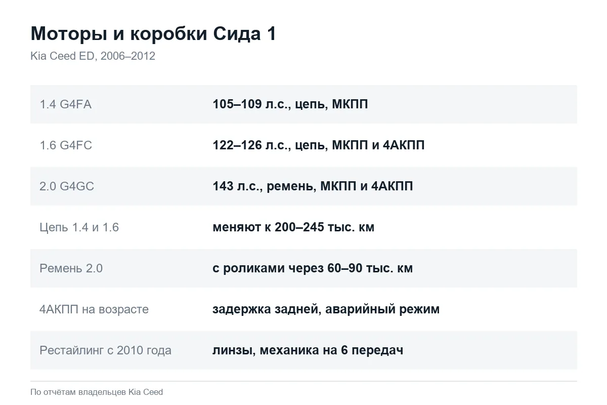 Двигатели и коробки Kia Ceed ED первого поколения