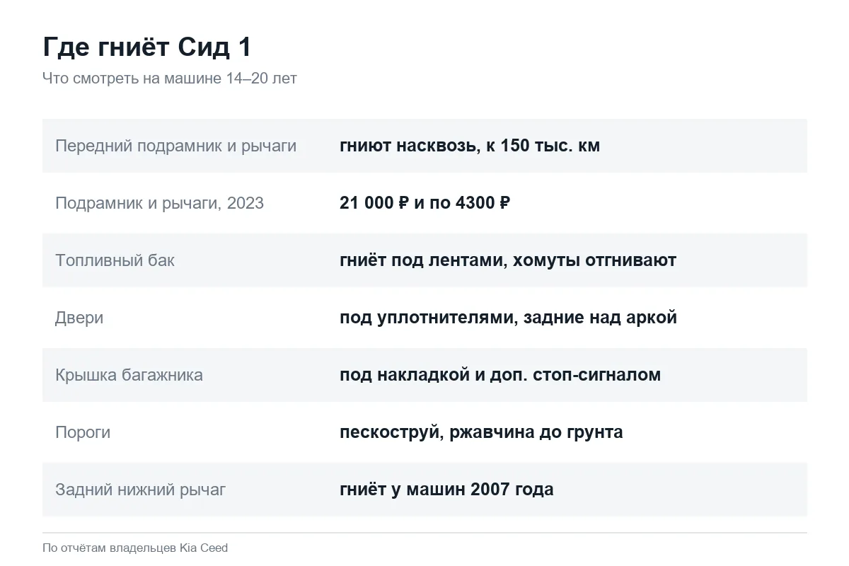 Где ржавеет кузов Kia Ceed ED: подрамник, бак, двери