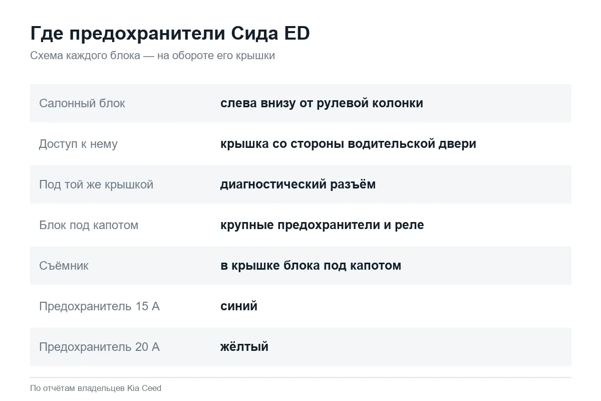 Где находятся блоки предохранителей Kia Ceed ED