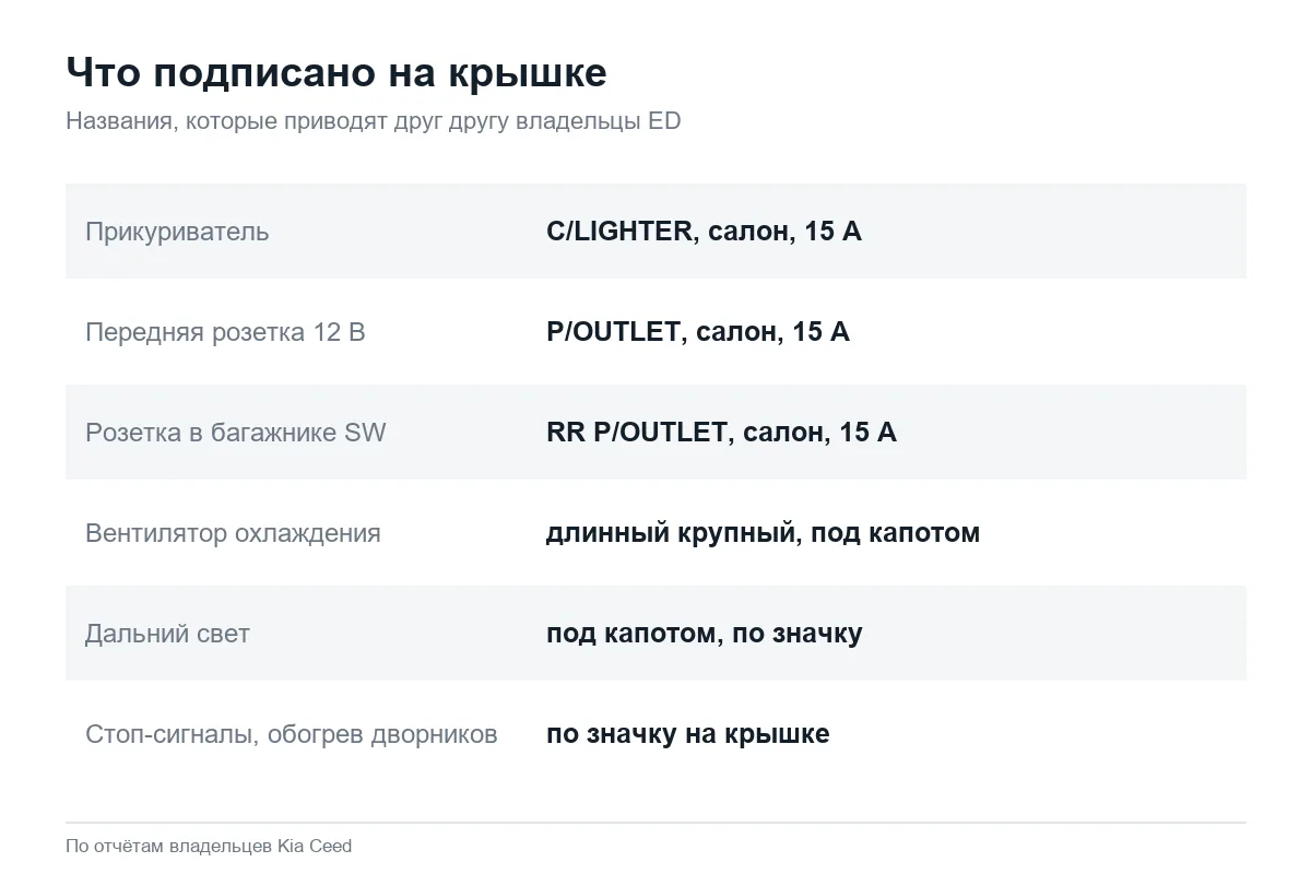 Предохранители прикуривателя, розеток и вентилятора Kia Ceed ED