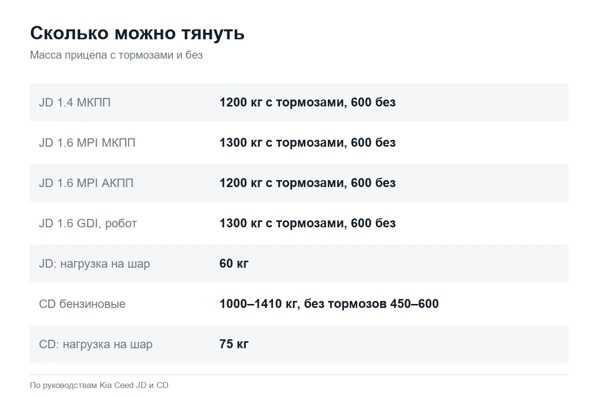 Допустимая масса прицепа Kia Ceed JD и CD по руководствам