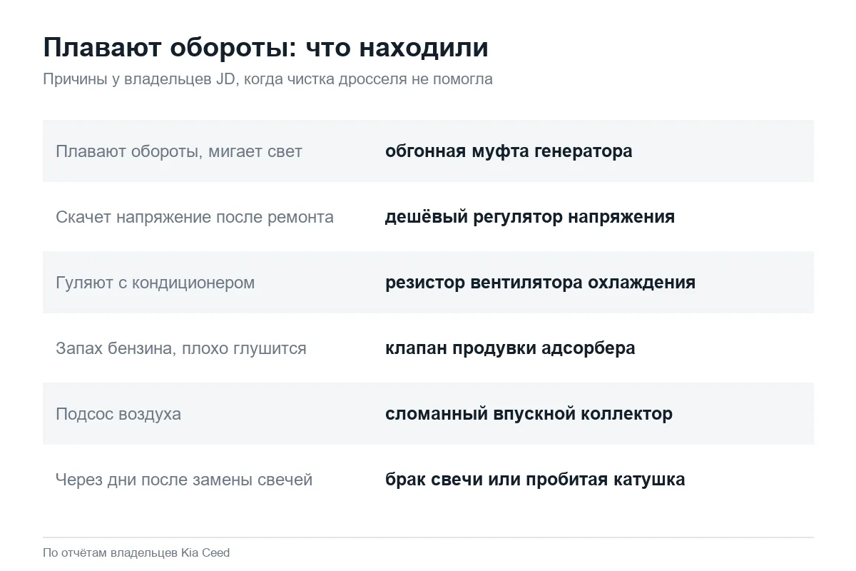 Причины плавающих оборотов Kia Ceed JD кроме грязного дросселя