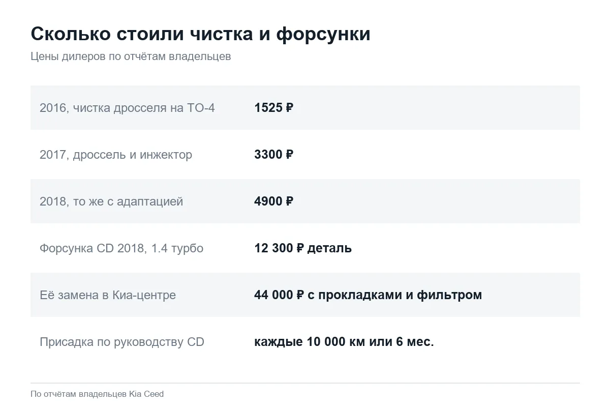 Цены на чистку дросселя и замену форсунки Kia Ceed