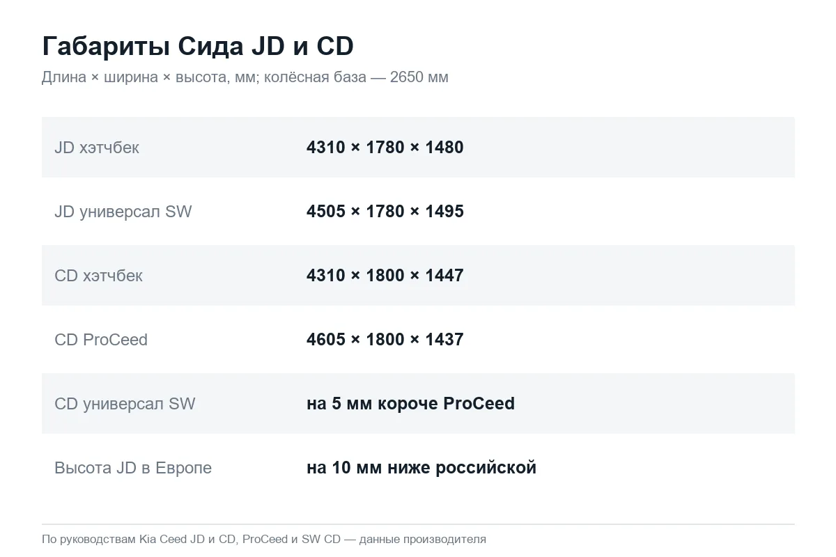 Размеры кузова Kia Ceed JD и CD: длина, ширина, высота
