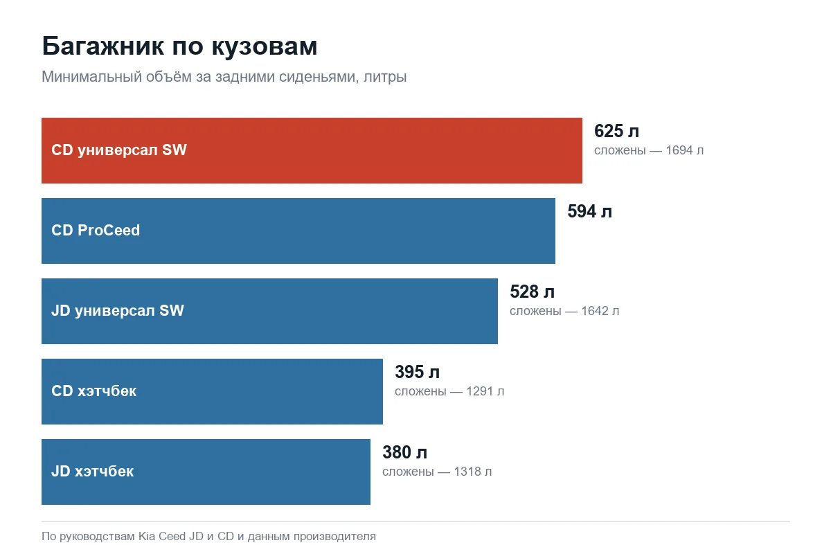 Объём багажника Kia Ceed по кузовам в литрах