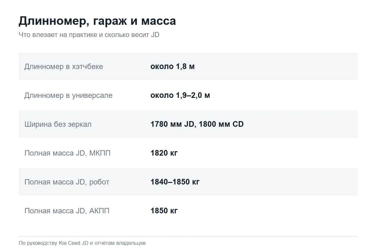 Что влезает в Kia Ceed и полная масса JD