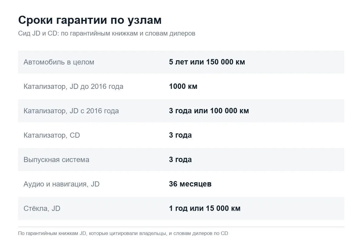 Сроки гарантии Kia Ceed JD и CD по узлам