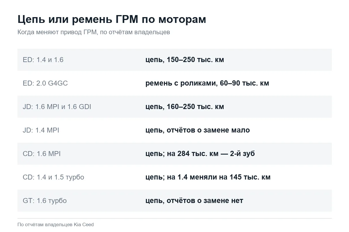 Ремень или цепь ГРМ на моторах Kia Ceed ED, JD и CD