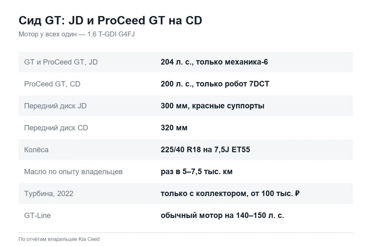 Kia Ceed GT и ProCeed GT: мотор, коробка, тормоза