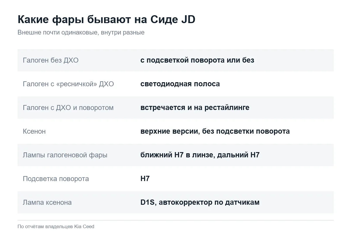 Виды фар Kia Ceed JD: галоген, ДХО и ксенон