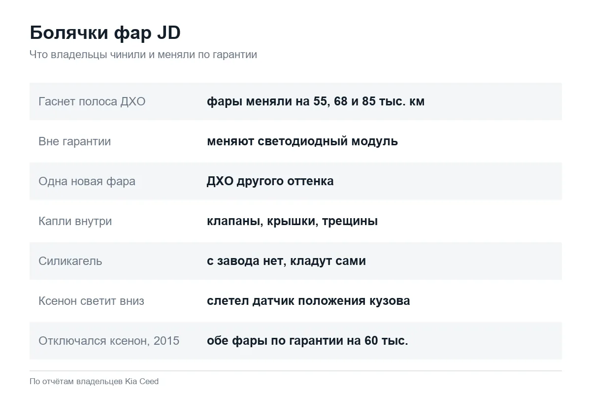 Неисправности фар Kia Ceed JD: ДХО, запотевание, ксенон
