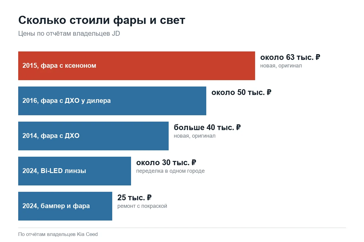 Цены на фары Kia Ceed JD и Bi-LED линзы