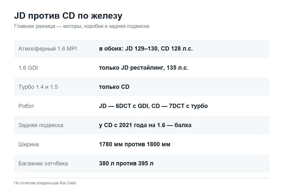 Сравнение Kia Ceed JD и CD: моторы, коробки, подвеска