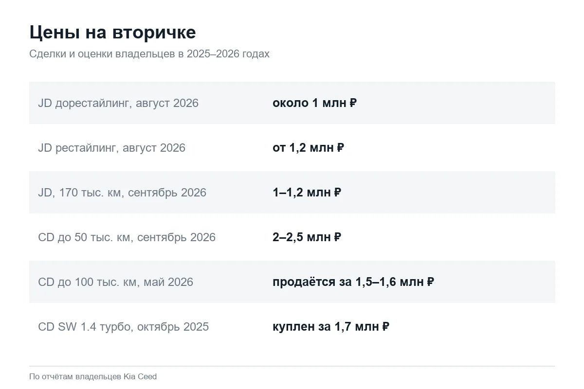 Цены Kia Ceed JD и CD на вторичном рынке 2025–2026