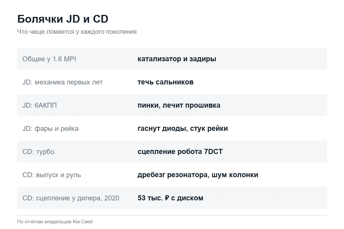 Слабые места Kia Ceed JD и CD по отчётам владельцев