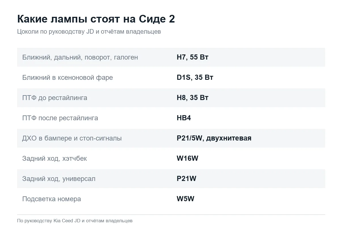 Лампы Kia Ceed JD: ближний, ПТФ, ДХО и задний ход