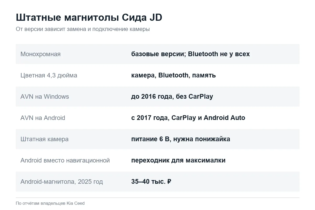Штатные магнитолы Kia Ceed JD и замена на Android