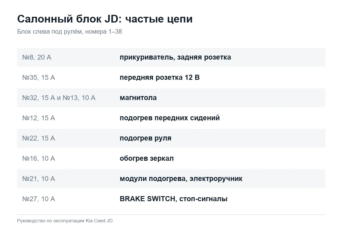 Предохранители салонного блока Kia Ceed JD