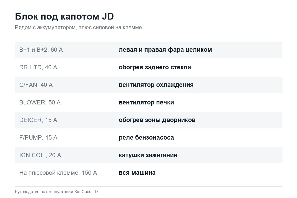 Предохранители в моторном отсеке Kia Ceed JD